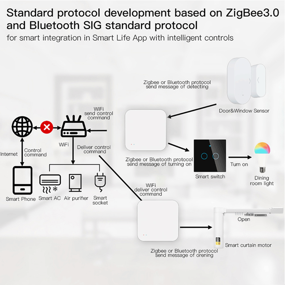 Tuya Zigbee Wireless Hub Gatew - Smart Home Wifi Hub recension och pris
